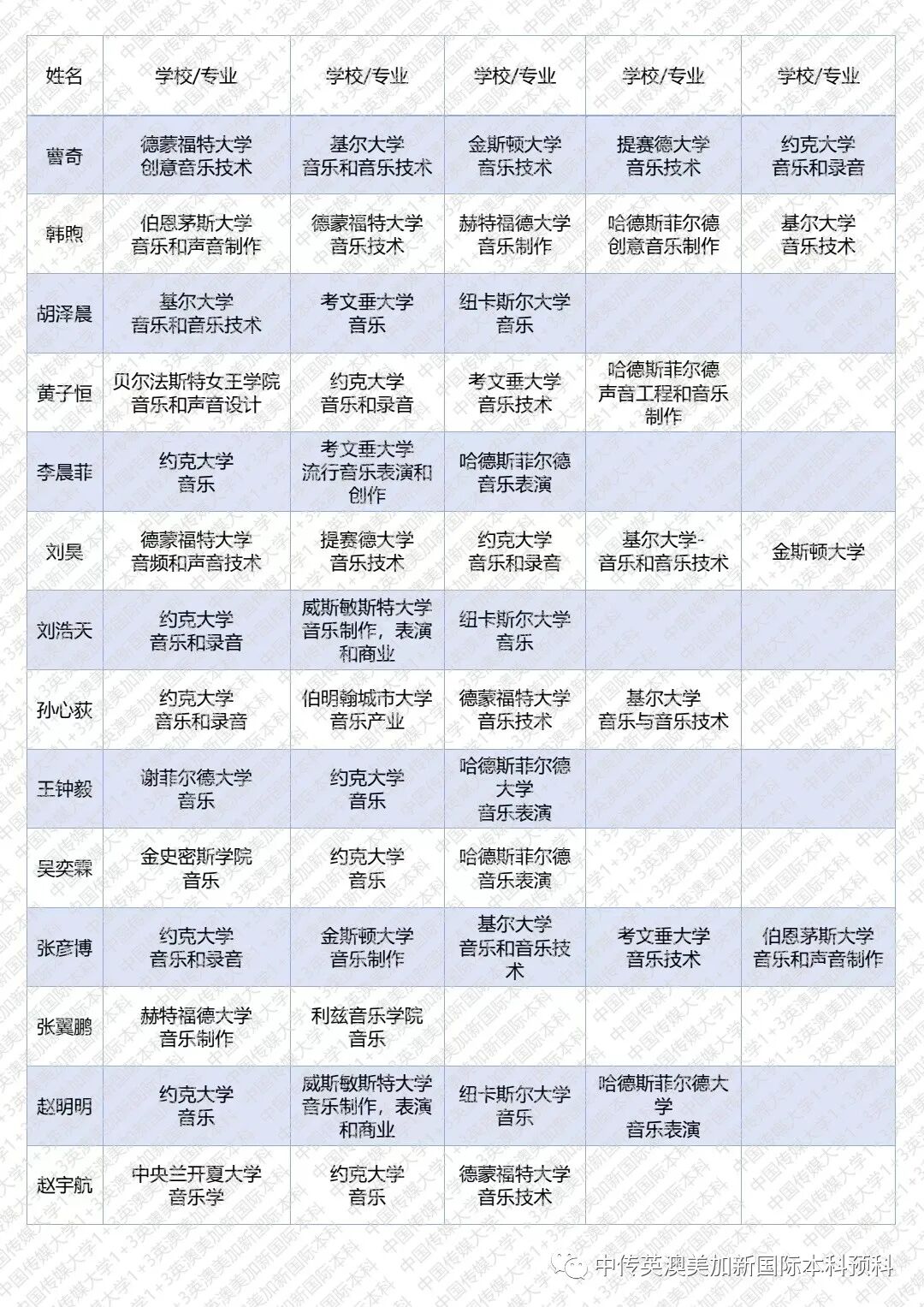 2019级 | 音乐与录音艺术 | 中传1+3国际本科（预科）录取捷报