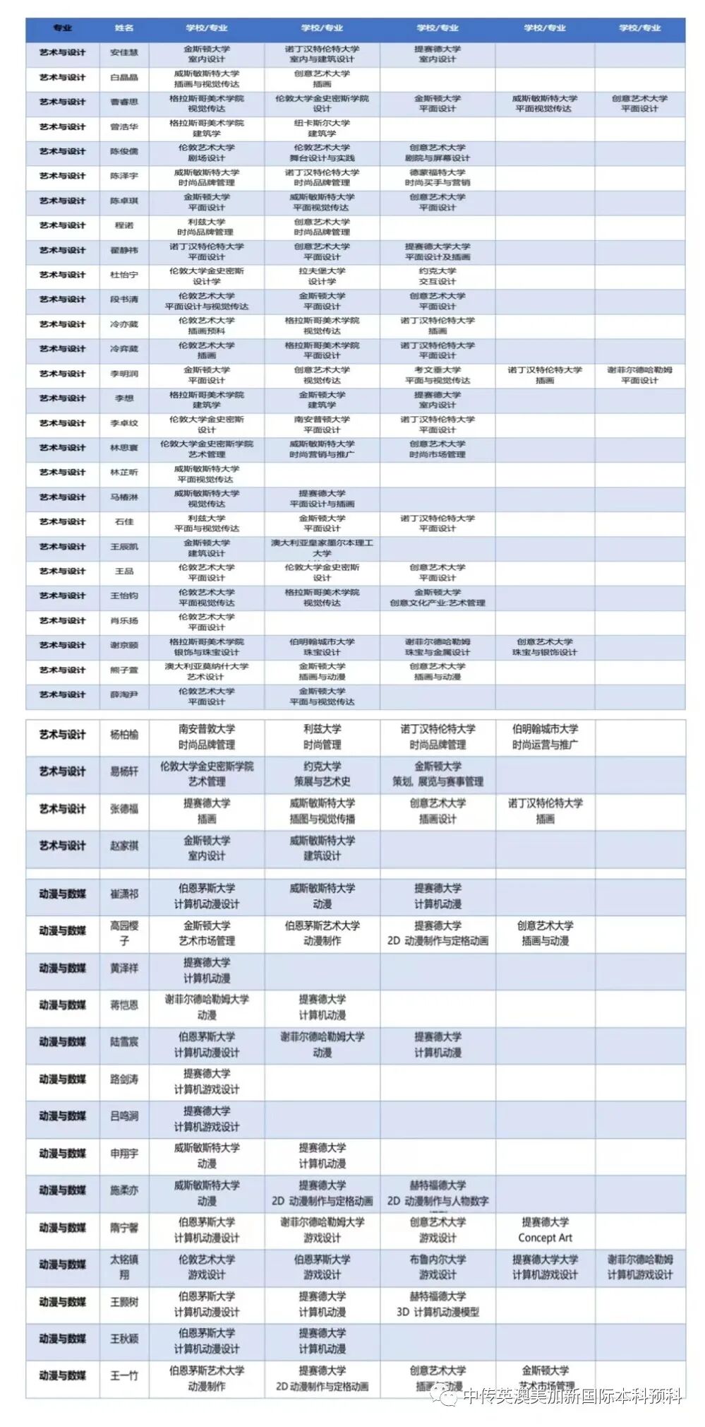 2020级 | 艺术与设计 | 动漫与数字媒体 | 中传1+3国际本科（预科）录取捷报