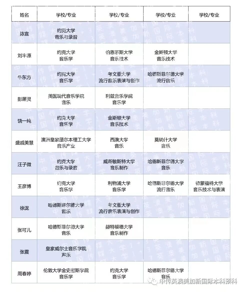 2020级 | 音乐与录音艺术 | 中传1+3国际本科（预科）录取捷报