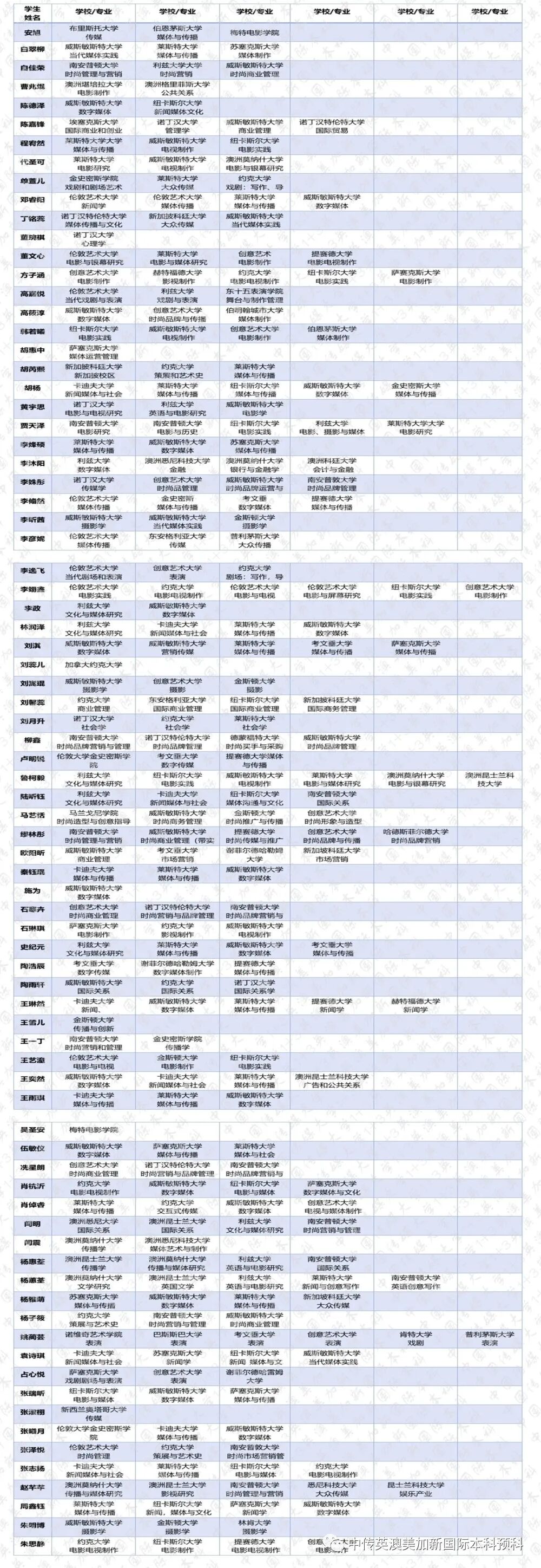 2020级 | 媒体与传播专业 | 创意产业专业 |  中传1+3国际本科（预科）录取捷报