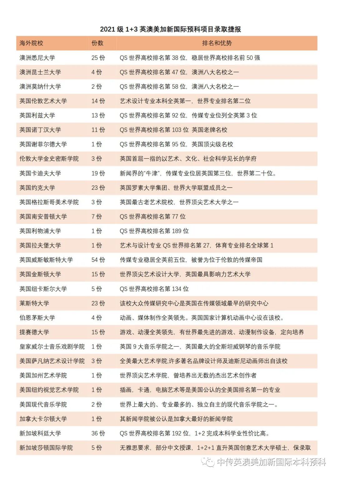 2023年QS世界大学排名出炉，你想去的英国院校排名是多少？