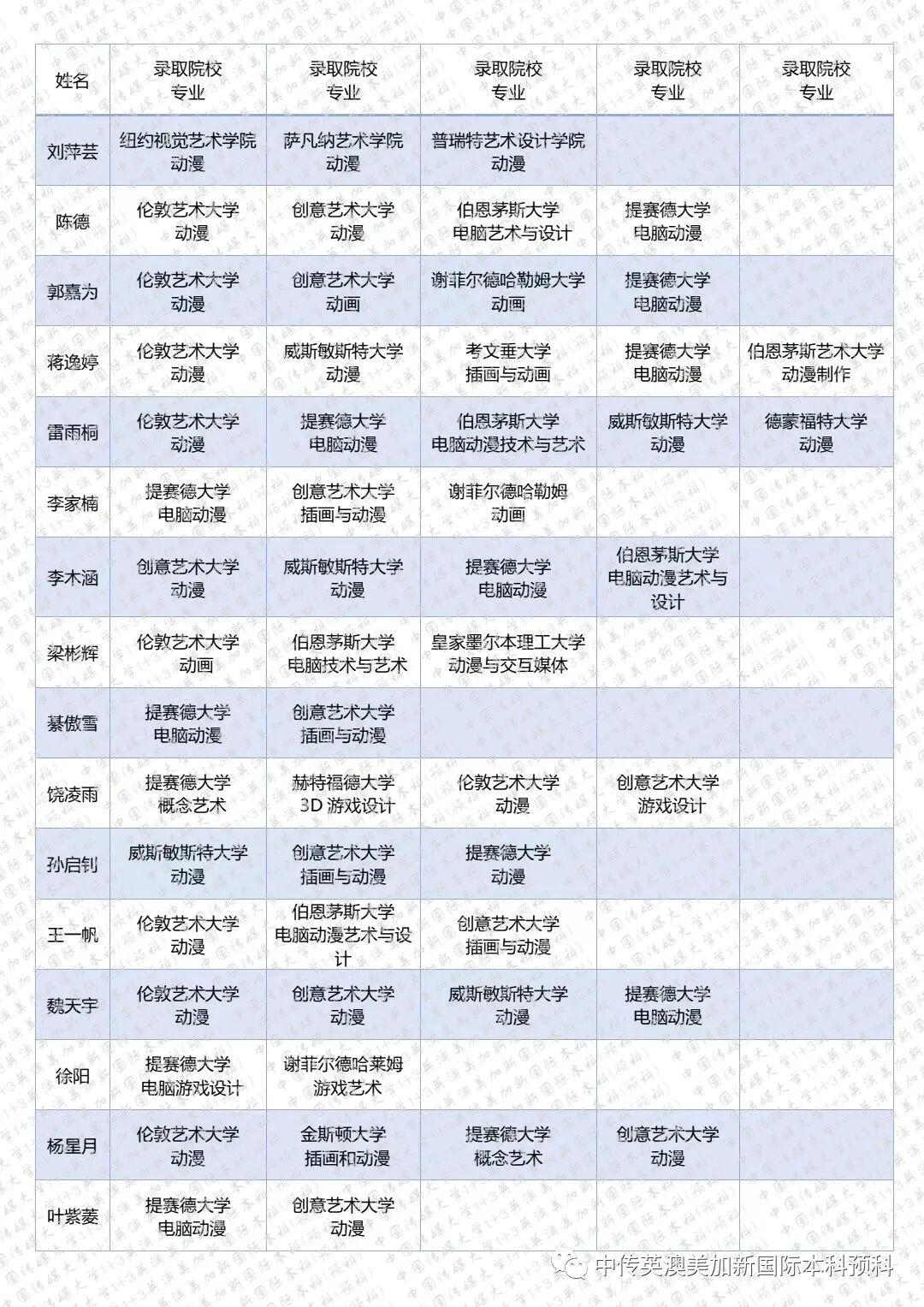 2019级 | 动漫与数字媒体 | 中传1+3国际本科（预科）录取捷报
