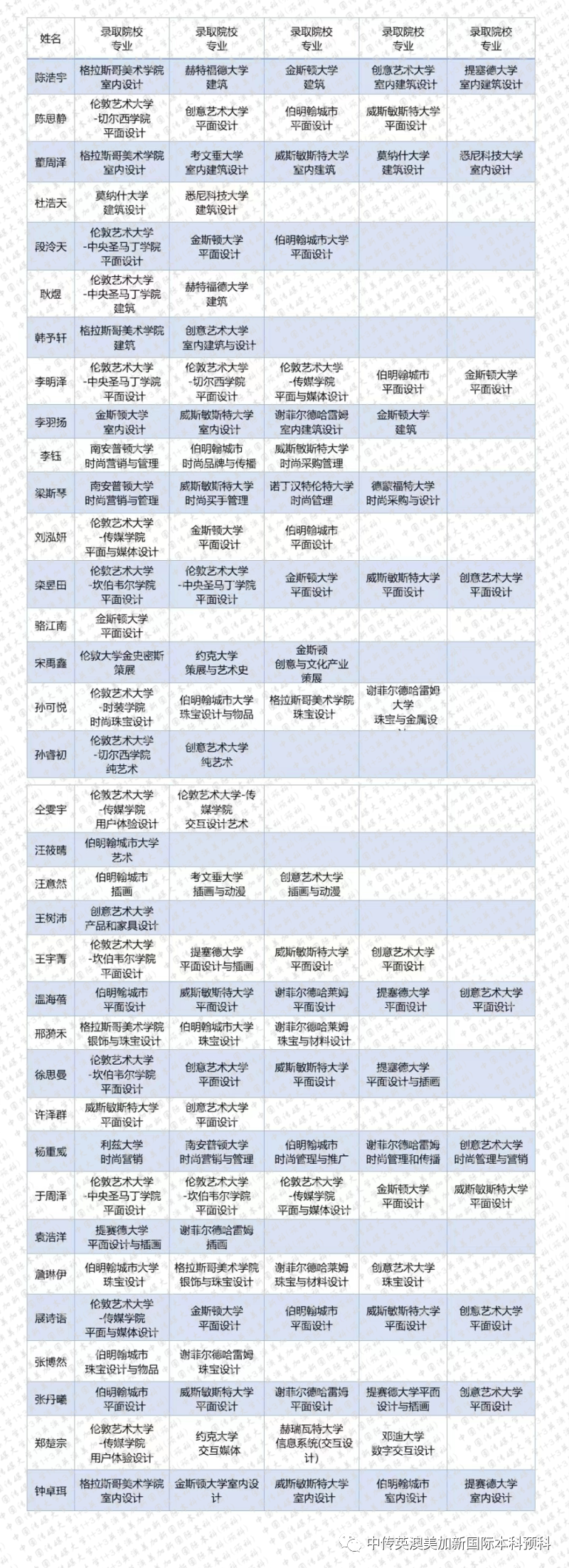 2019级 | 艺术与设计 | 中传1+3国际本科（预科）录取捷报