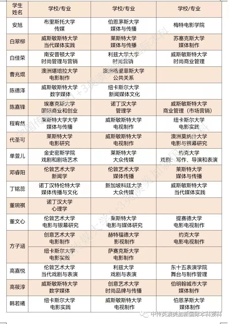 2020级 | 媒体与传播专业 | 创意产业专业 | 中传1+3国际本科（预科）录取捷报