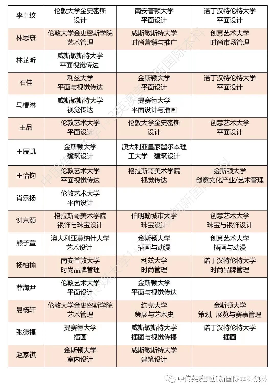2020级 | 艺术与设计 | 动漫与数字媒体艺术 | 中传1+3国际本科（预科）录取捷报