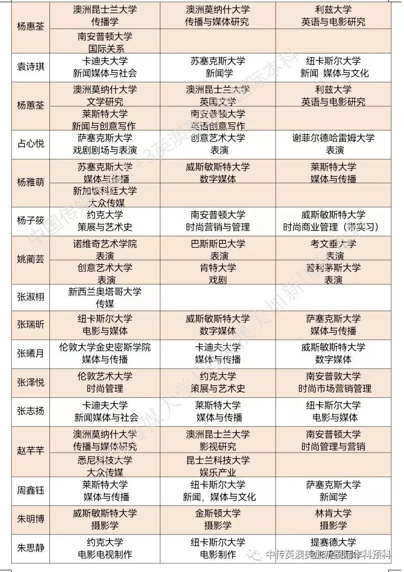 2020级 | 媒体与传播专业 | 创意产业专业 | 中传1+3国际本科（预科）录取捷报