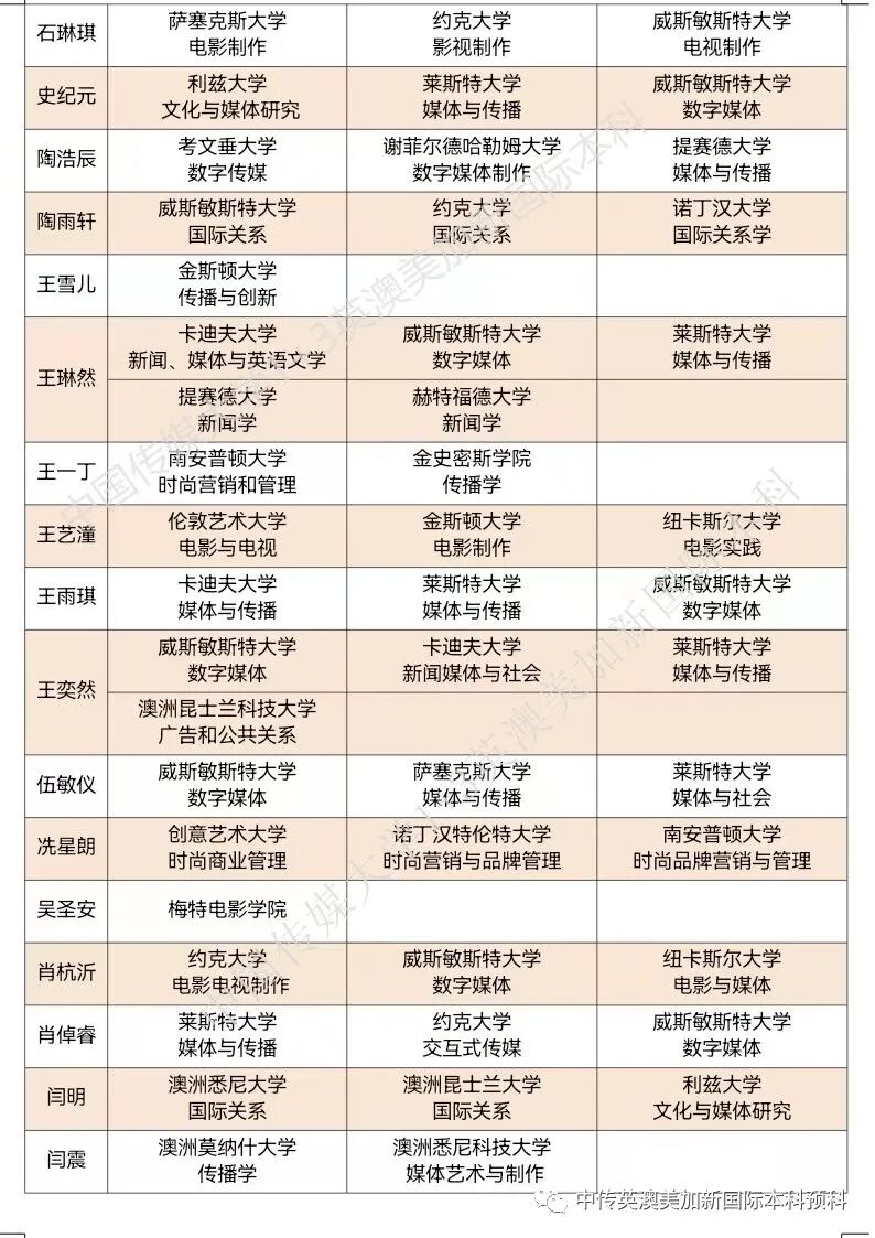 2020级 | 媒体与传播专业 | 创意产业专业 | 中传1+3国际本科（预科）录取捷报