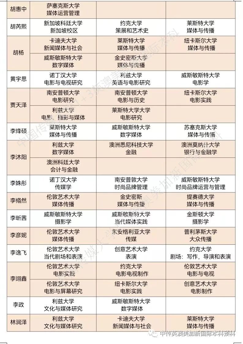 2020级 | 媒体与传播专业 | 创意产业专业 | 中传1+3国际本科（预科）录取捷报