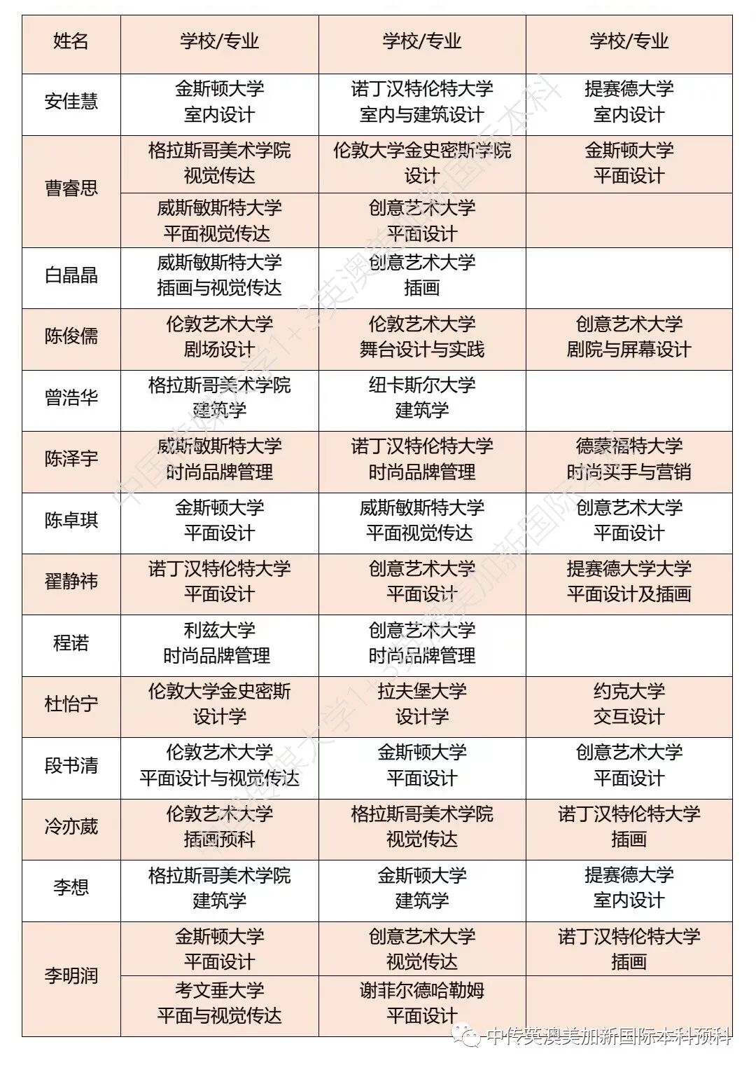 2020级 | 艺术与设计 | 动漫与数字媒体艺术 | 中传1+3国际本科（预科）录取捷报