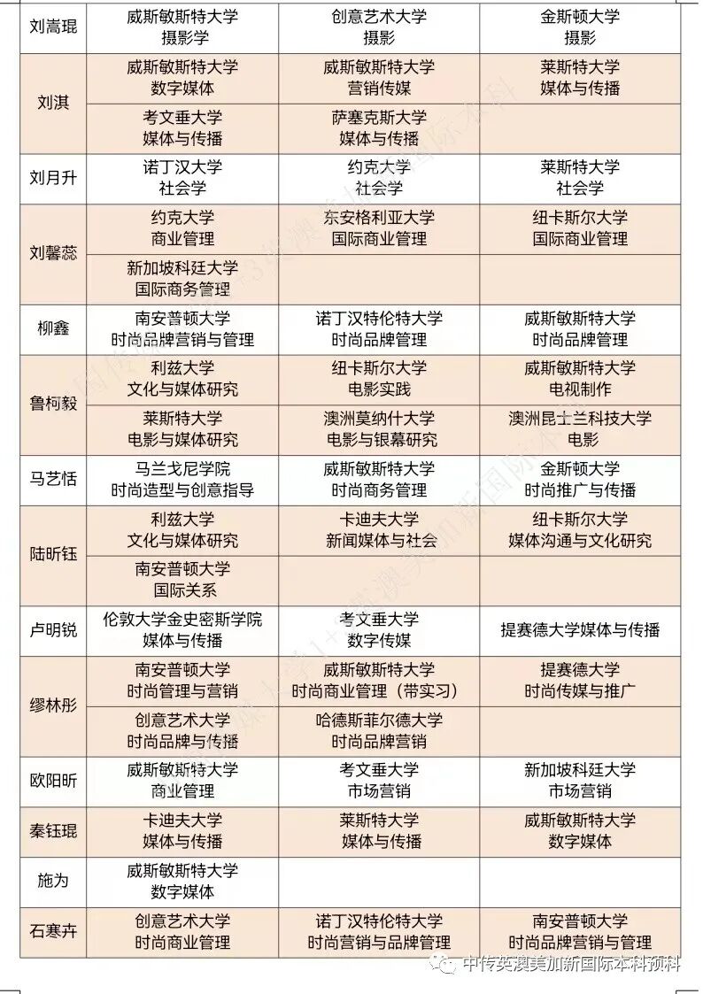 2020级 | 媒体与传播专业 | 创意产业专业 | 中传1+3国际本科（预科）录取捷报